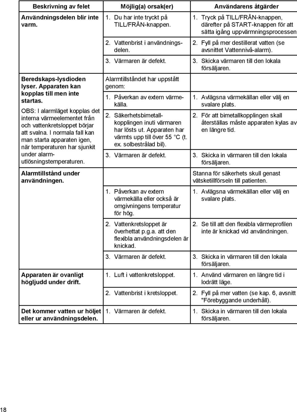 I normala fall kan man starta apparaten igen, när temperaturen har sjunkit under alarmutlösningstemperaturen. Alarmtillstånd under användningen. Apparaten är ovanligt högljudd under drift.