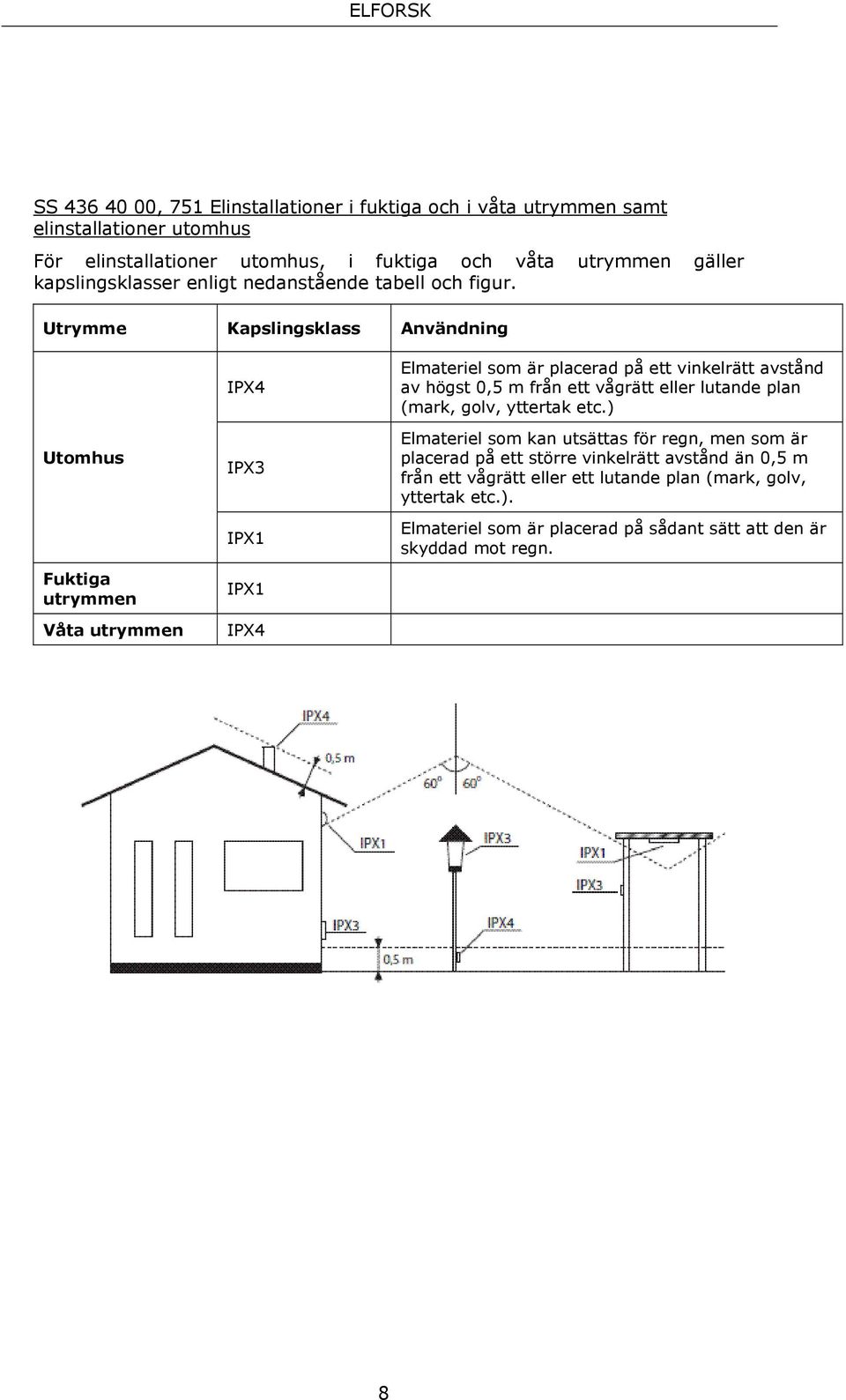 Utrymme Kapslingsklass Användning Utomhus Fuktiga utrymmen Våta utrymmen IPX4 IPX3 IPX1 IPX1 IPX4 Elmateriel som är placerad på ett vinkelrätt avstånd av högst 0,5 m från