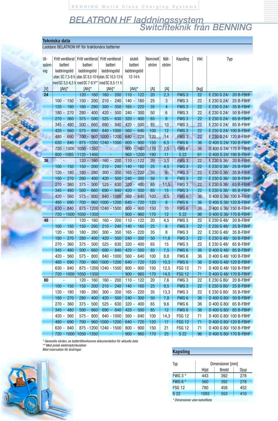 sc 10,5-13 h 12-14 h med SC 5,5-6,5 h med SC 7-8 h** med SC 8,5-11 h [V] [Ah]* [Ah]* [Ah]* [Ah]* [A] [A] [kg] 24-120 - 160 160-200 110-122 20 2,3 FWG 3 22 E 230 G 24/ 20 B-FBHF 100-150 150-200