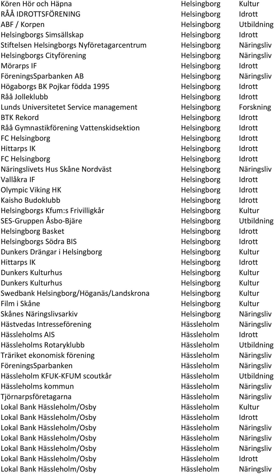 Helsingborg Idrott Råå Jolleklubb Helsingborg Idrott Lunds Universitetet Service management Helsingborg Forskning BTK Rekord Helsingborg Idrott Råå Gymnastikförening Vattenskidsektion Helsingborg