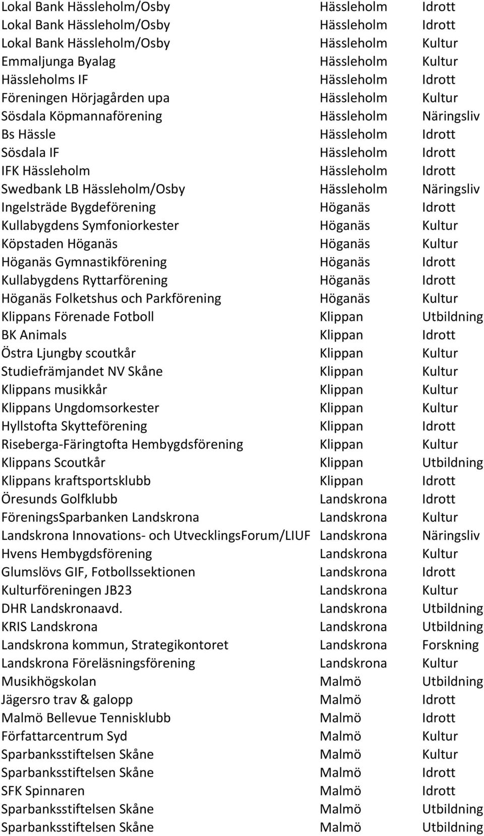 LB Hässleholm/Osby Hässleholm Näringsliv Ingelsträde Bygdeförening Höganäs Idrott Kullabygdens Symfoniorkester Höganäs Kultur Köpstaden Höganäs Höganäs Kultur Höganäs Gymnastikförening Höganäs Idrott