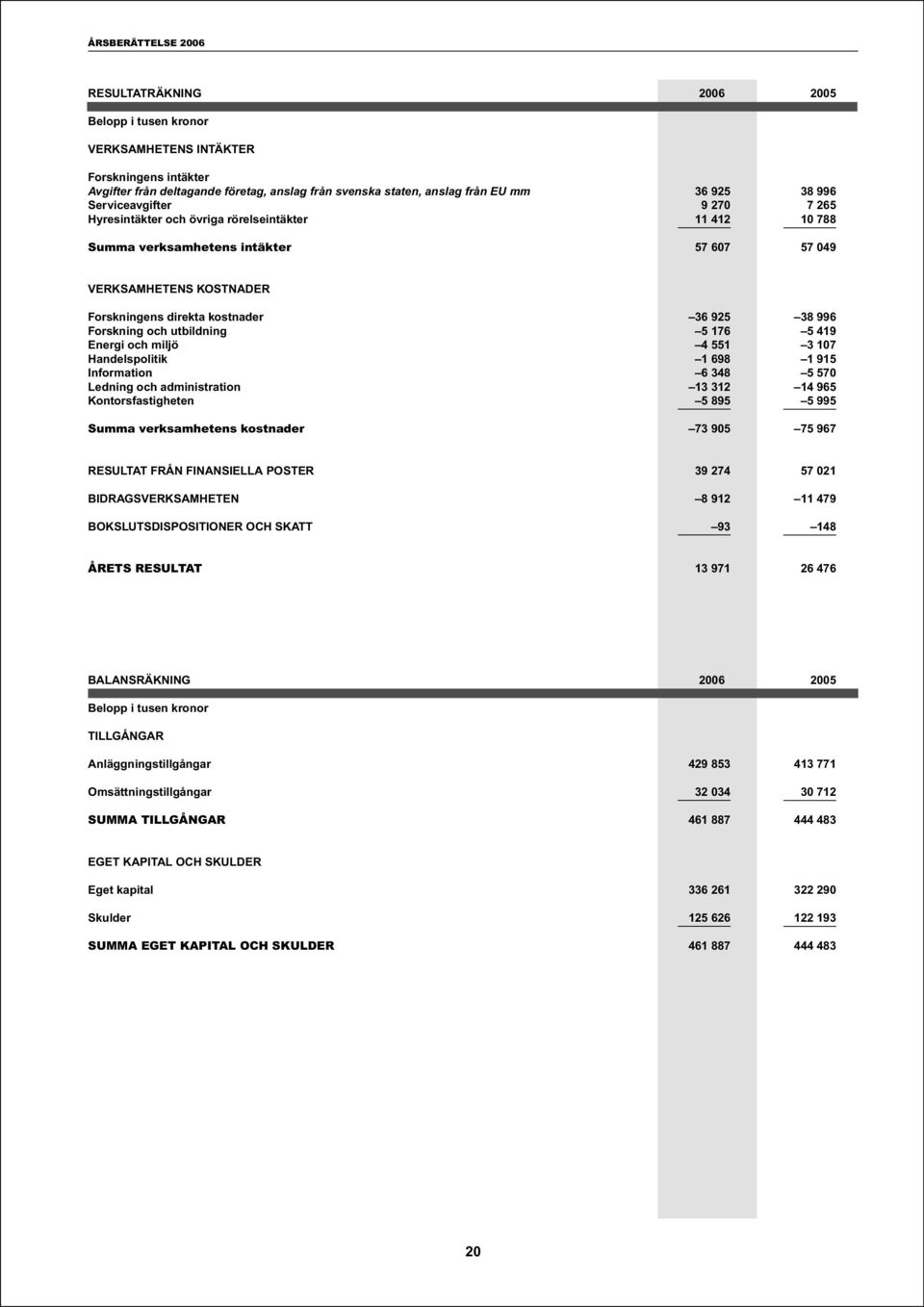 Forskning och utbildning 5 176 5 419 Energi och miljö 4 551 3 107 Handelspolitik 1 698 1 915 Information 6 348 5 570 Ledning och administration 13 312 14 965 Kontorsfastigheten 5 895 5 995 Summa