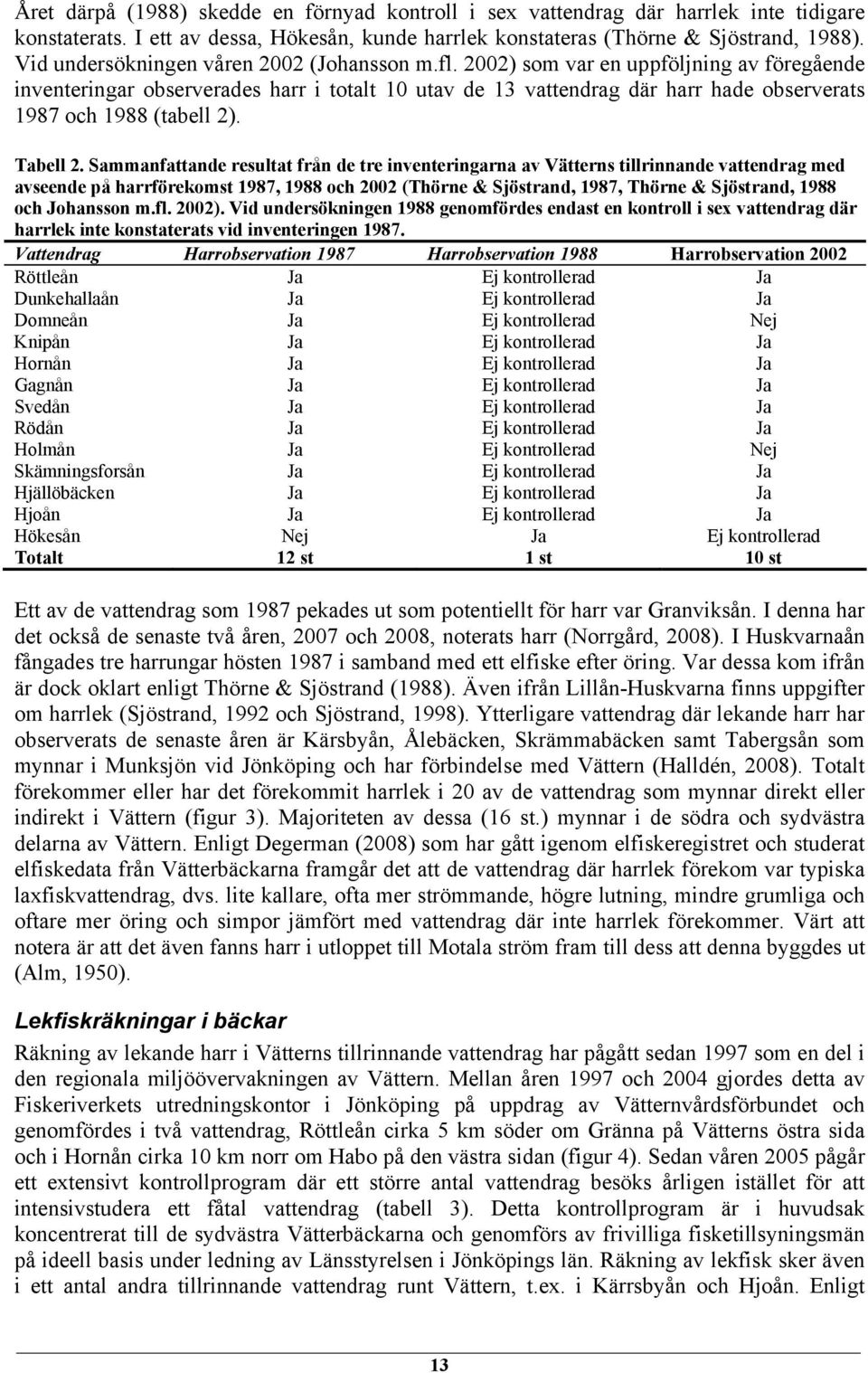 2002) som var en uppföljning av föregående inventeringar observerades harr i totalt 10 utav de 13 vattendrag där harr hade observerats 1987 och 1988 (tabell 2). Tabell 2.