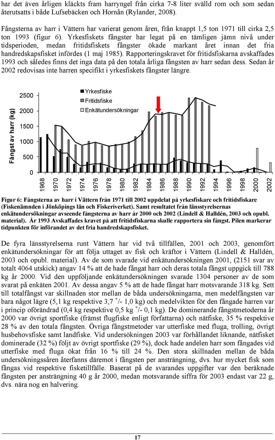 Yrkesfiskets fångster har legat på en tämligen jämn nivå under tidsperioden, medan fritidsfiskets fångster ökade markant året innan det fria handredskapsfisket infördes (1 maj 1985).