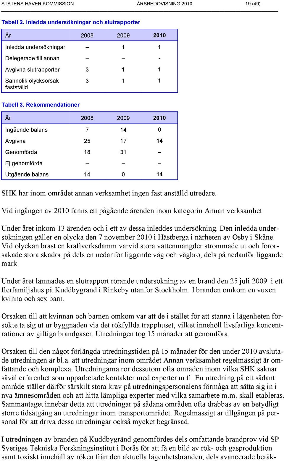 Rekommendationer År 2008 2009 2010 Ingående balans 7 14 0 Avgivna 25 17 14 Genomförda 18 31 Ej genomförda Utgående balans 14 0 14 SHK har inom området annan verksamhet ingen fast anställd utredare.