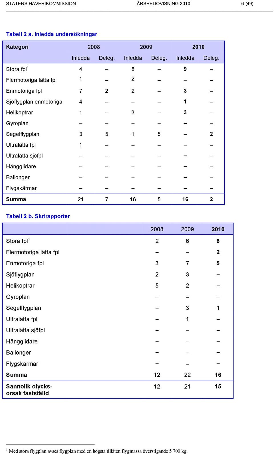 Stora fpl 1 4 8 9 Flermotoriga lätta fpl 1 2 Enmotoriga fpl 7 2 2 3 Sjöflygplan enmotoriga 4 1 Helikoptrar Gyroplan 1 3 3 Segelflygplan 3 5 1 5 2 Ultralätta fpl Ultralätta sjöfpl 1 Hängglidare