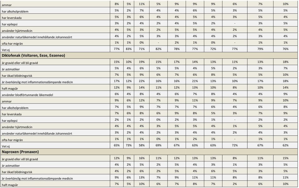 Diklofenak (Voltaren, Eeze, Eezeneo) är gravid eller vill bli gravid 15% 10% 19% 15% 17% 14% 13% 11% 13% 18% är astmatiker 5% 4% 6% 5% 5% 4% 5% 2% 3% 7% har ökad blödningsrisk 7% 5% 9% 6% 7% 6% 8% 5%