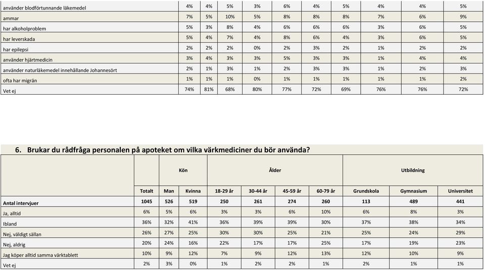 1% 1% 1% 1% 1% 2% Vet ej 74% 81% 68% 80% 77% 72% 69% 76% 76% 72% 6. Brukar du rådfråga personalen på apoteket om vilka värkmediciner du bör använda?