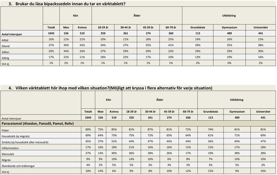 2% 1% 1% 1% 1% 1% 2% 0% 2% 4. Vilken värktablett hör ihop med vilken situation?