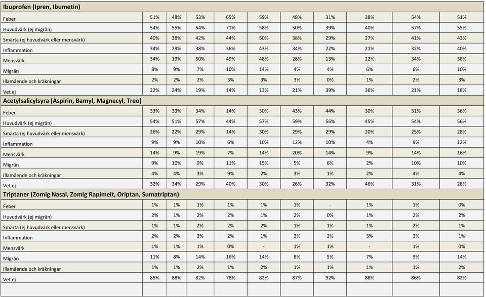 3% 0% 1% 2% 3% Vet ej 22% 24% 19% 14% 13% 21% 39% 36% 21% 18% Acetylsalicylsyra (Aspirin, Bamyl, Magnecyl, Treo) Feber 33% 33% 34% 14% 30% 43% 44% 30% 31% 36% Huvudvärk (ej migrän) 54% 51% 57% 44%