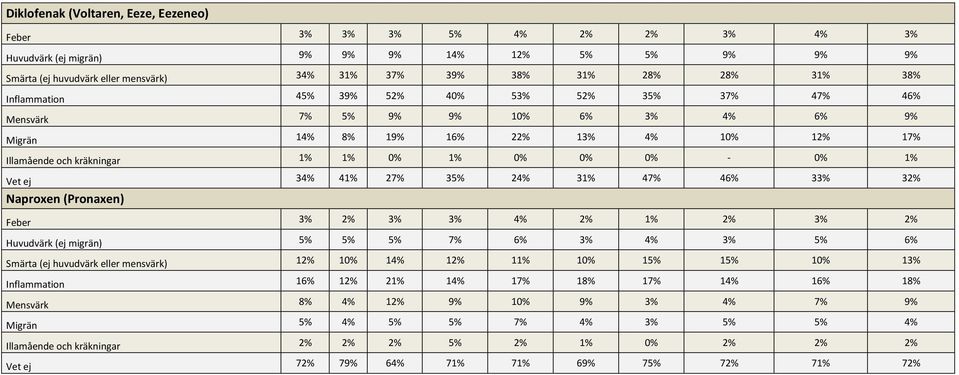 Vet ej 34% 41% 27% 35% 24% 31% 47% 46% 33% 32% Naproxen (Pronaxen) Feber 3% 2% 3% 3% 4% 2% 1% 2% 3% 2% Huvudvärk (ej migrän) 5% 5% 5% 7% 6% 3% 4% 3% 5% 6% Smärta (ej huvudvärk eller mensvärk) 12% 10%