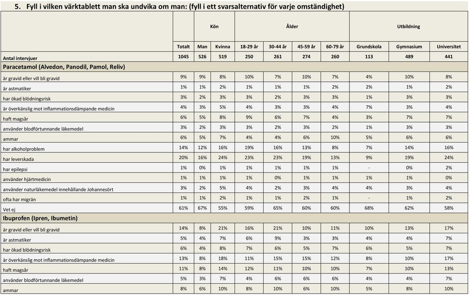 magsår 6% 5% 8% 9% 6% 7% 4% 3% 7% 7% använder blodförtunnande läkemedel 3% 2% 3% 3% 2% 3% 2% 1% 3% 3% ammar 6% 5% 7% 4% 4% 6% 10% 5% 6% 6% har alkoholproblem 14% 12% 16% 19% 16% 13% 8% 7% 14% 16% har