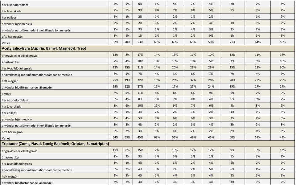 Magnecyl, Treo) är gravid eller vill bli gravid 13% 8% 17% 14% 16% 11% 10% 12% 11% 16% är astmatiker 7% 4% 10% 3% 10% 10% 5% 3% 6% 10% har ökad blödningsrisk 23% 15% 31% 14% 20% 29% 29% 15% 18% 30%