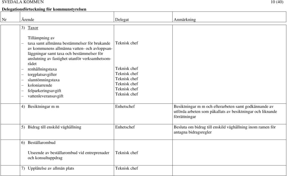 Enhetschef Besiktningar m m och efterarbeten samt godkännande av utförda arbeten som påkallats av besiktningar och liknande förrättningar 5) Bidrag till enskild väghållning