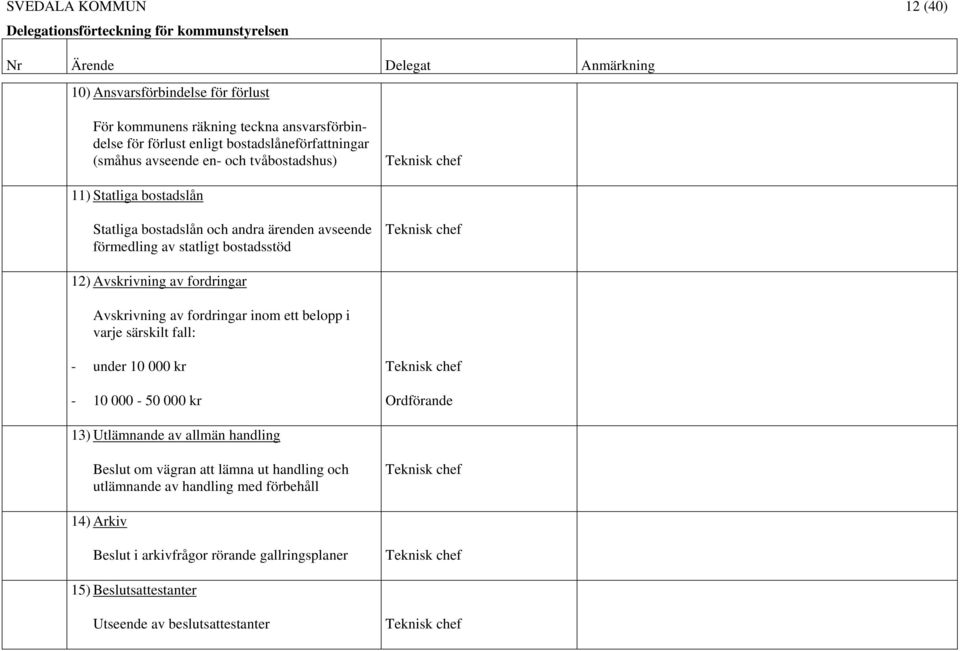 fordringar Avskrivning av fordringar inom ett belopp i varje särskilt fall: - under 10 000 kr - 10 000-50 000 kr 13) Utlämnande av allmän handling Beslut om