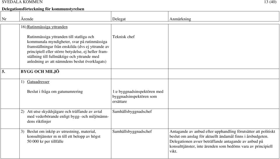 BYGG OCH MILJÖ 1) Gatuadresser Beslut i fråga om gatunumrering 2) Att utse skyddsjägare och träffande av avtal med vederbörande enligt bygg- och miljönämndens riktlinjer 3) Beslut om inköp av