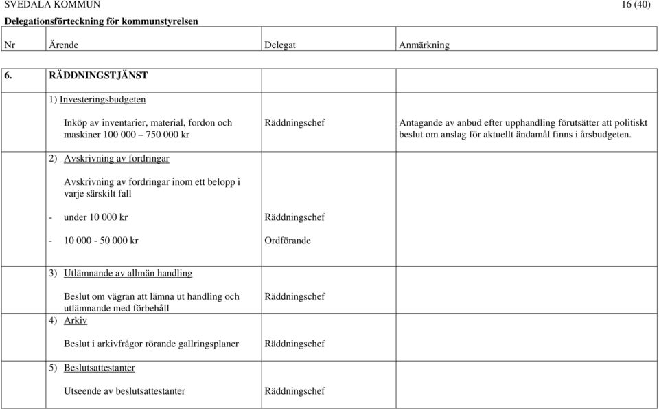 inom ett belopp i varje särskilt fall - under 10 000 kr - 10 000-50 000 kr Räddningschef Räddningschef Antagande av anbud efter upphandling förutsätter att politiskt