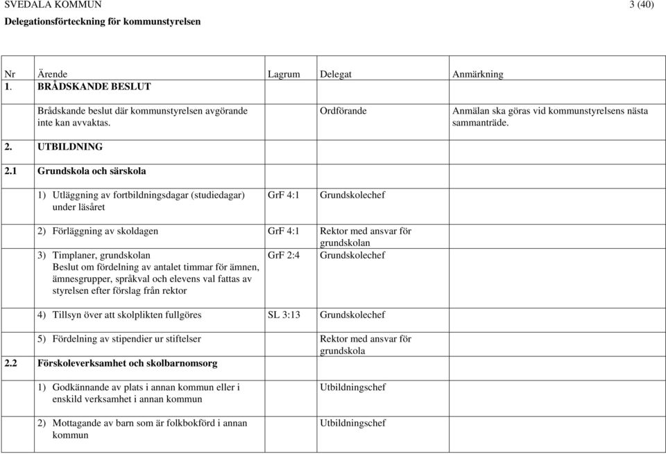 2) Förläggning av skoldagen GrF 4:1 Rektor med ansvar för grundskolan 3) Timplaner, grundskolan Beslut om fördelning av antalet timmar för ämnen, ämnesgrupper, språkval och elevens val fattas av