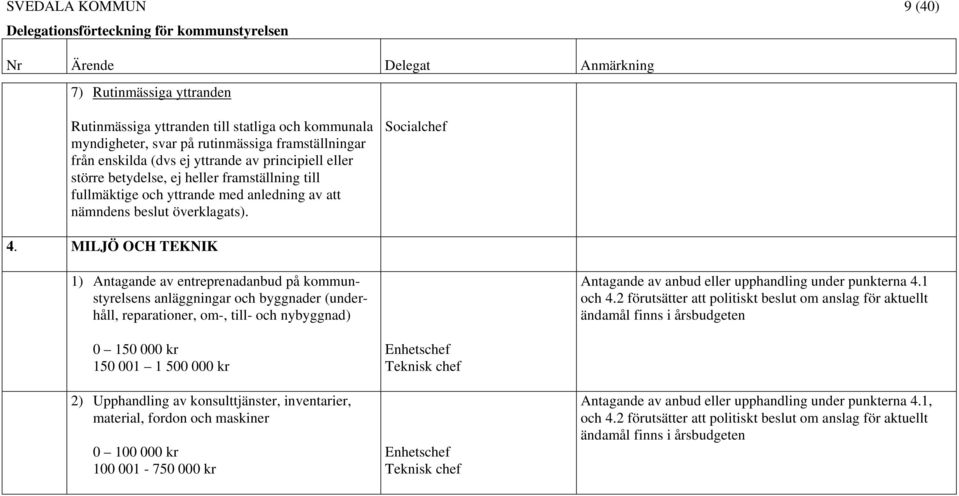 MILJÖ OCH TEKNIK 1) Antagande av entreprenadanbud på kommunstyrelsens anläggningar och byggnader (underhåll, reparationer, om-, till- och nybyggnad) Antagande av anbud eller upphandling under