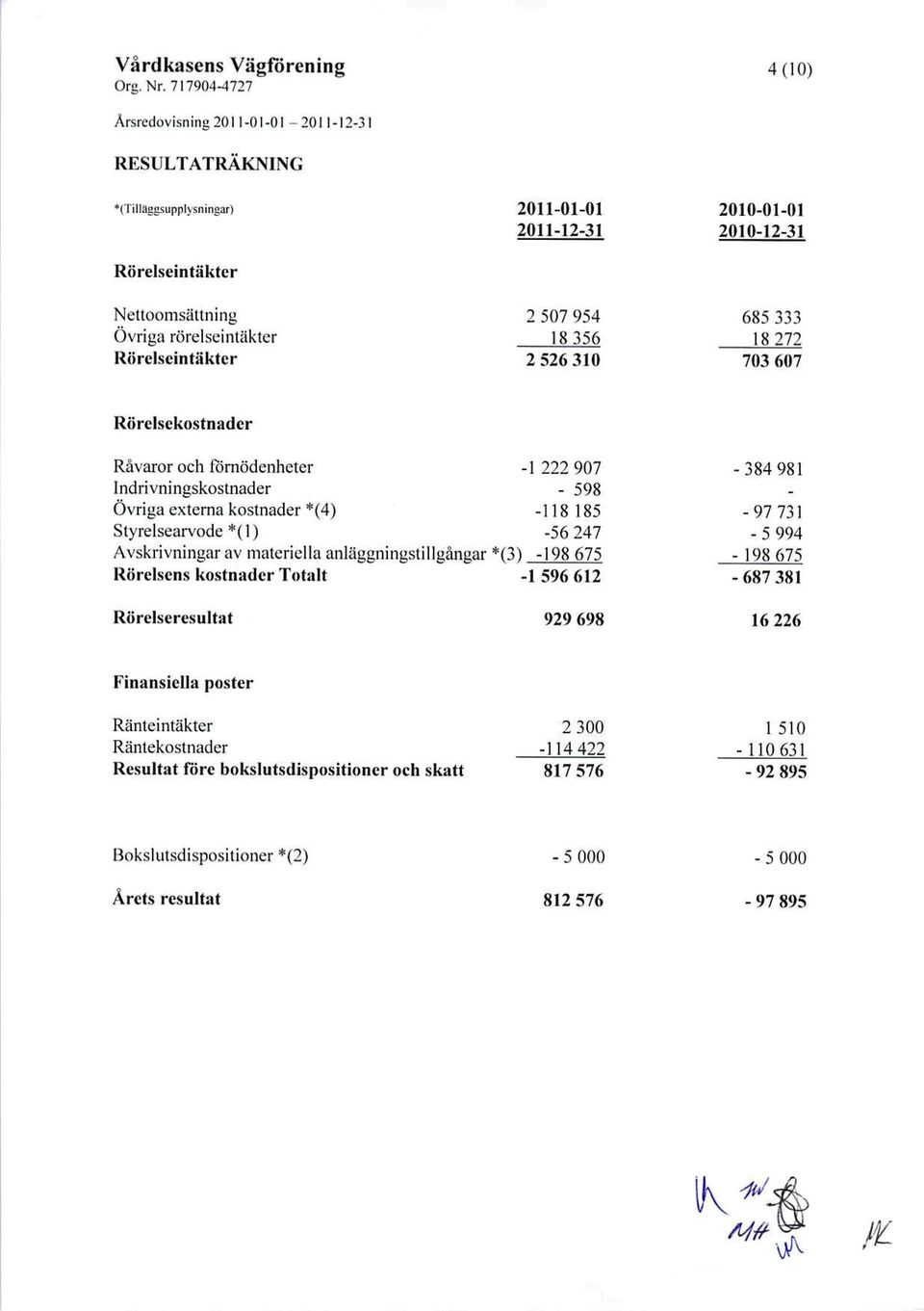 Avskrivningar av materiella anläggningstillgångar *(3) -198 675 Rörelsens kostnader Totalt -1 596 612 Rörelseresultat 929 698 384 981-97 731-5 994 198 675 687 381 16 226 Finansiella