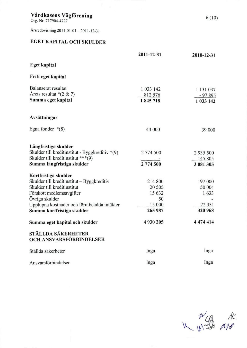 kreditinstitut - Byggkreditiv *(9) Skulder till kreditinstitut ***(9) Summa långfristiga skulder Kortfristiga skulder Skulder till kreditinstitut- Byggkreditiv Skulder till kreditinstitut Förskott