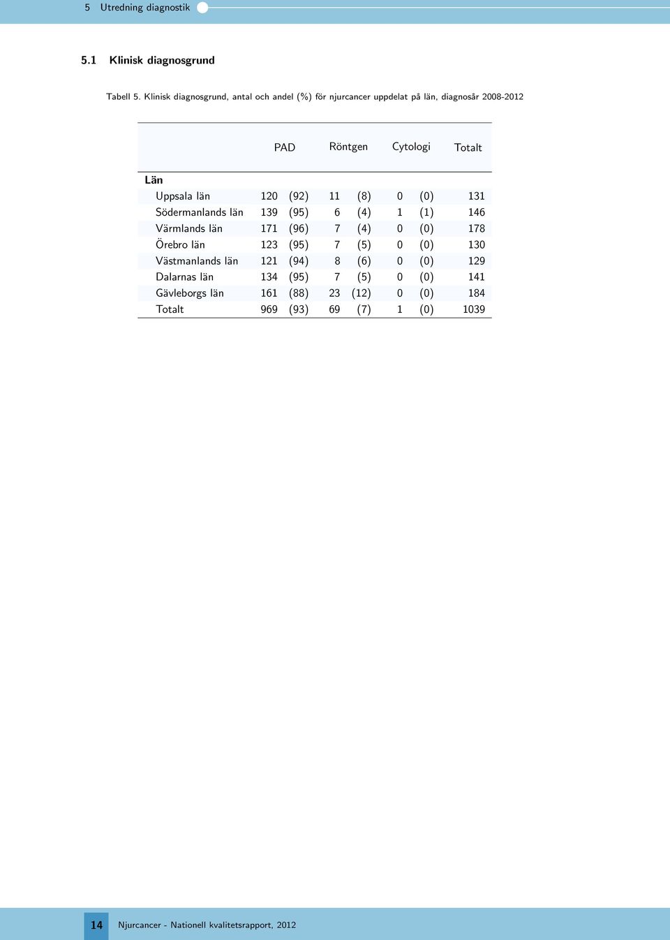 län 120 (92) 11 (8) 0 (0) 131 Södermanlands län 139 (95) 6 (4) 1 (1) 146 Värmlands län 171 (96) 7 (4) 0 (0) 178 Örebro län 123 (95) 7