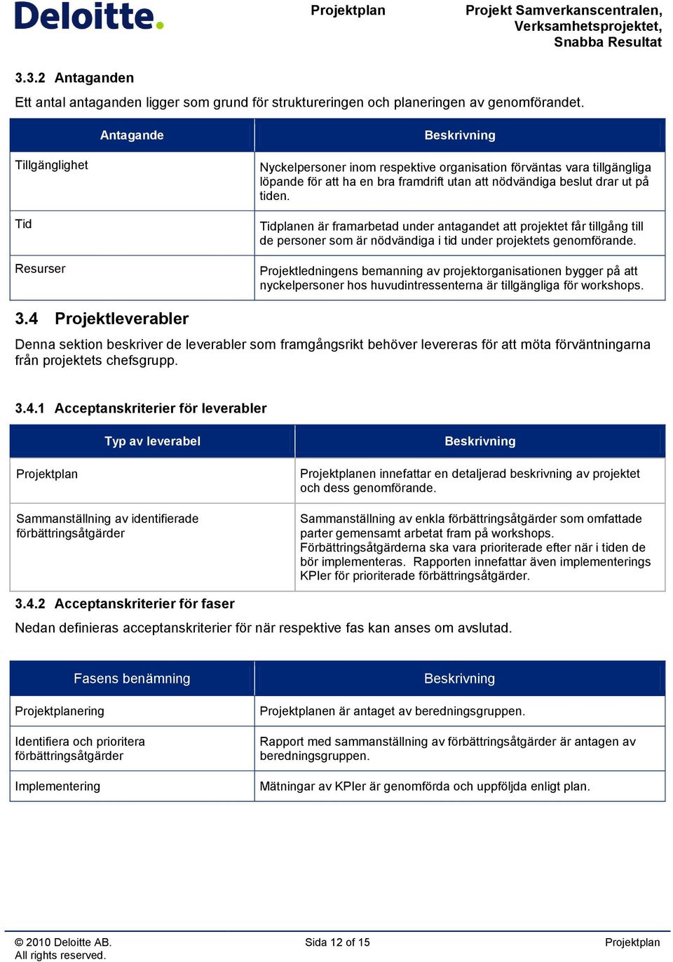 tiden. Tidplanen är framarbetad under antagandet att projektet får tillgång till de personer som är nödvändiga i tid under projektets genomförande.