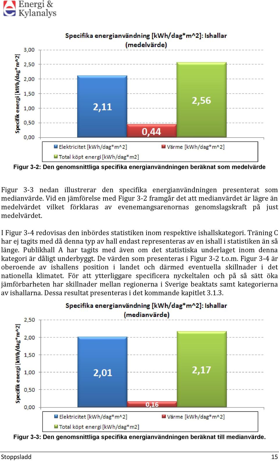 I Figur 3-4 redovisas den inbördes statistiken inom respektive ishallskategori. Träning C har ej tagits med då denna typ av hall endast representeras av en ishall i statistiken än så länge.