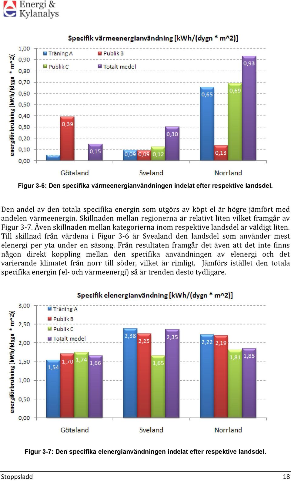 Till skillnad från värdena i Figur 3-6 är Svealand den landsdel som använder mest elenergi per yta under en säsong.