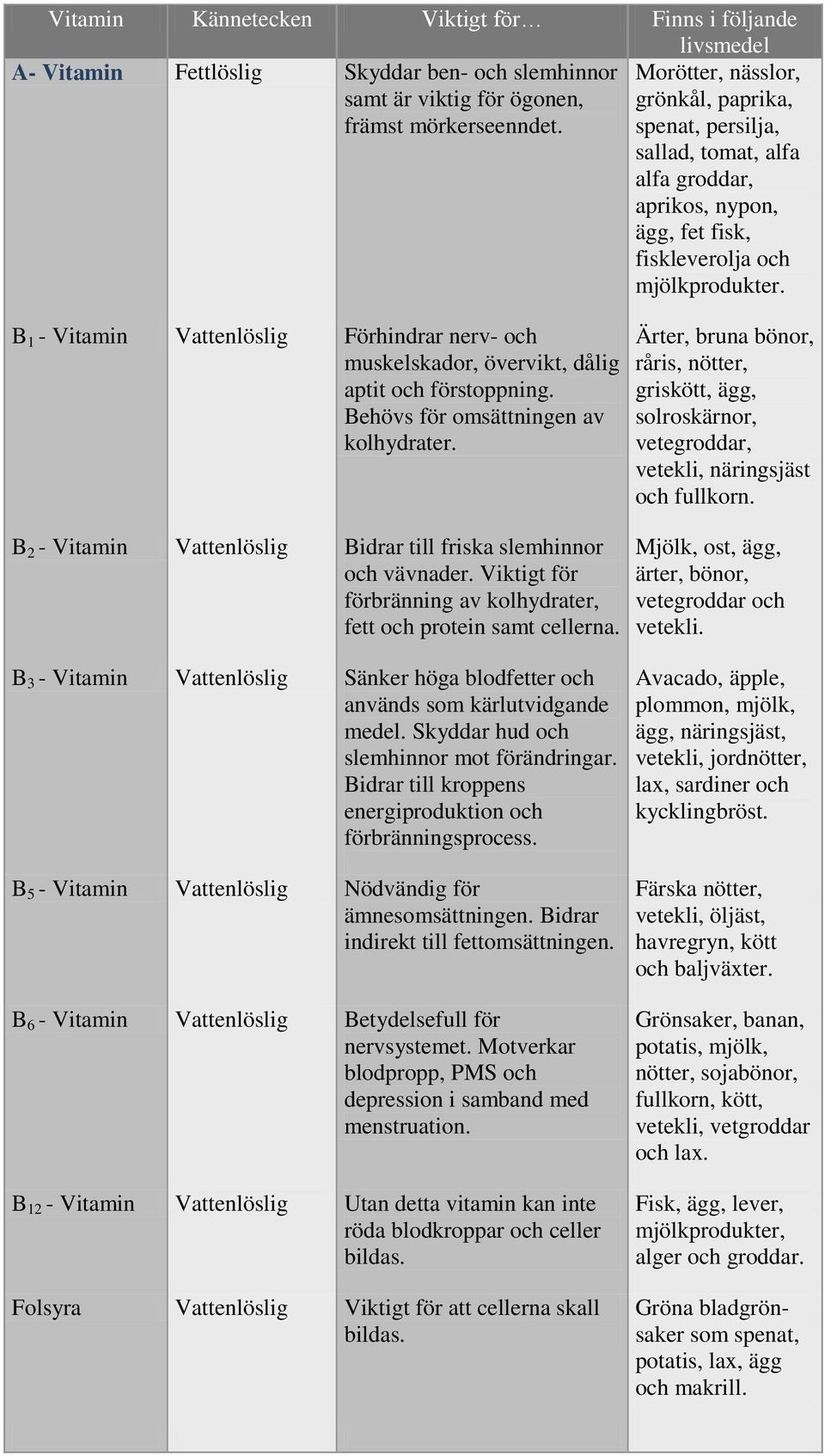 B 1 - Vitamin Vattenlöslig Förhindrar nerv- och muskelskador, övervikt, dålig aptit och förstoppning. Behövs för omsättningen av kolhydrater.