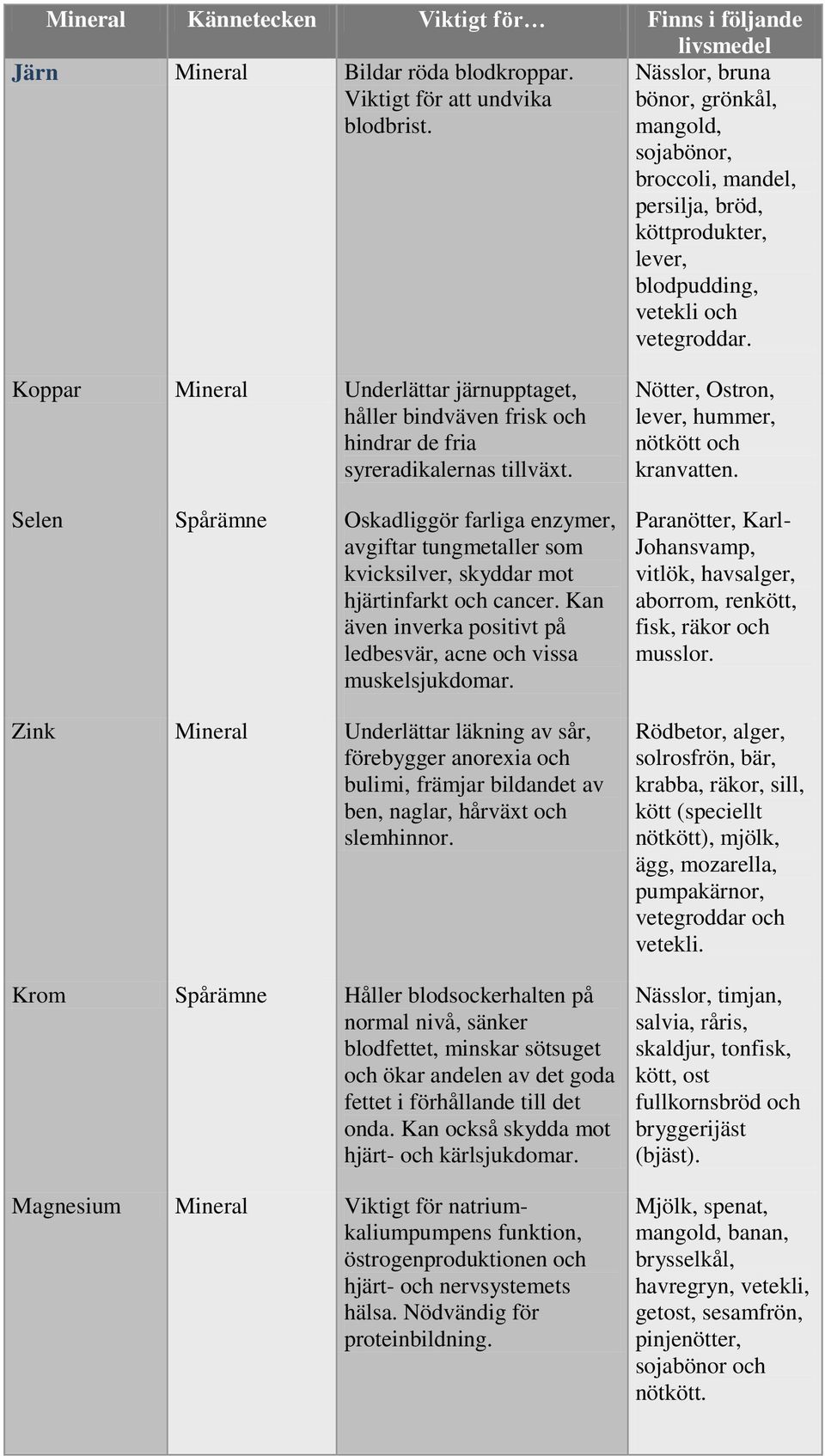 Koppar Mineral Underlättar järnupptaget, håller bindväven frisk och hindrar de fria syreradikalernas tillväxt.