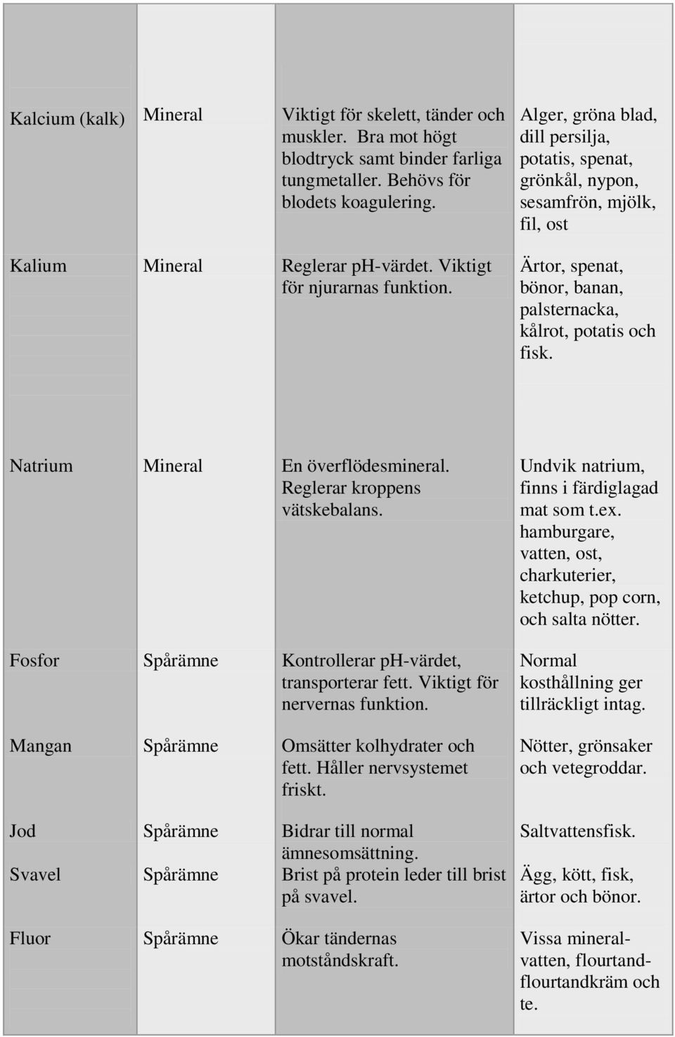 Ärtor, spenat, bönor, banan, palsternacka, kålrot, potatis och fisk. Natrium Mineral En överflödesmineral. Reglerar kroppens vätskebalans. Fosfor Spårämne Kontrollerar ph-värdet, transporterar fett.