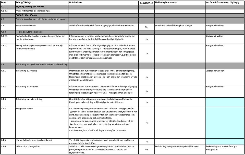 Stiftelsens ändamål framgår av stadgar Stadgar på webben 4.3.2 Högsta beslutande organet 4.3.2.1.