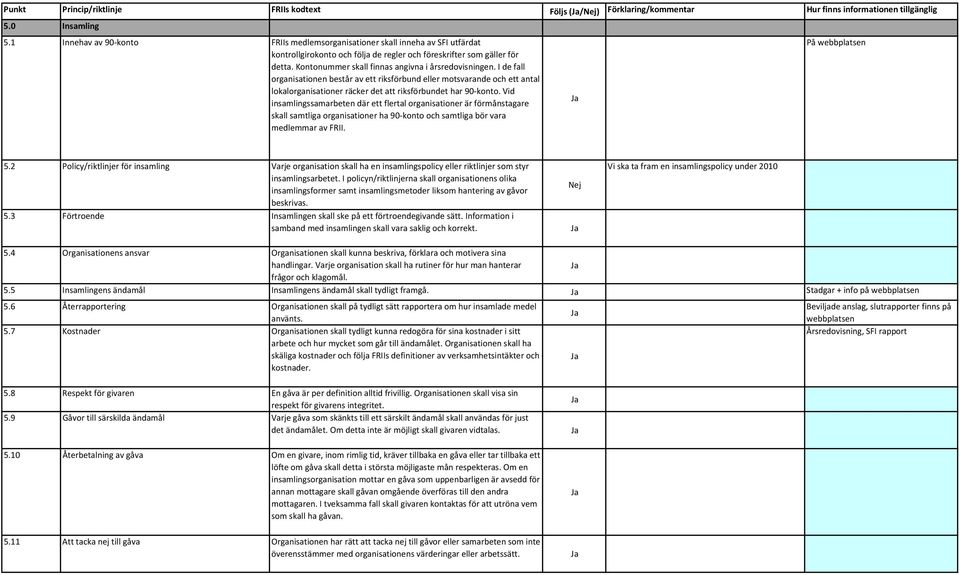 Kontonummer skall finnas angivna i årsredovisningen. I de fall organisationen består av ett riksförbund eller motsvarande och ett antal lokalorganisationer räcker det att riksförbundet har 90 konto.