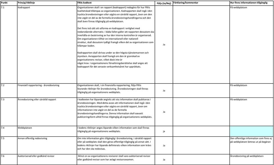 Kodrapporten skall ingå i den tryckta årsredovisningen eller utgöra en särskild rapport, även om den inte utgör en del av de formella årsredovisningshandlingarna och den skall även finnas tillgänglig