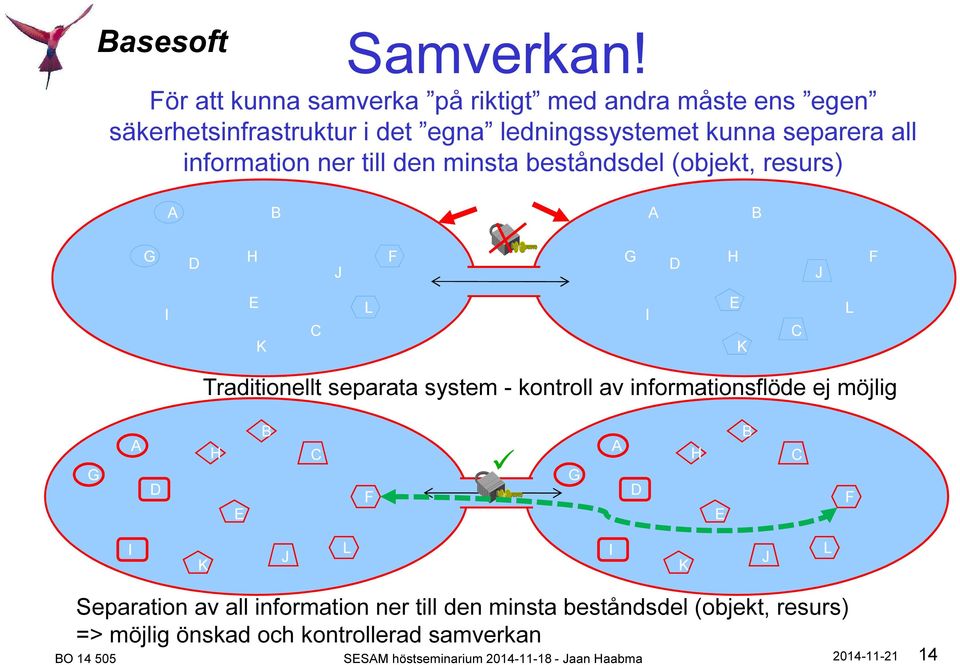 separera all information ner till den minsta beståndsdel (objekt, resurs) A B J D E F G H C I K L A B C D E F G H J I K L Separation av all