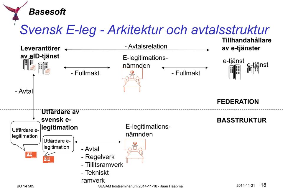 Regelverk - Tillitsramverk - Tekniskt ramverk - Avtalsrelation E-legitimationsnämnden