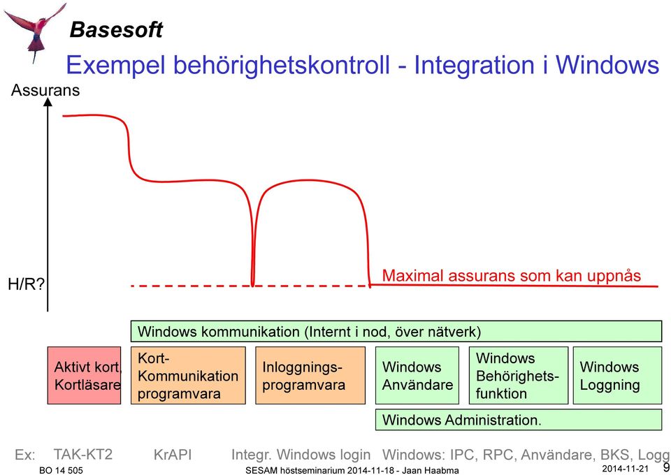Kortläsare Windows Behörighetsfunktion Kort- Kommunikation programvara Inloggningsprogramvara Windows