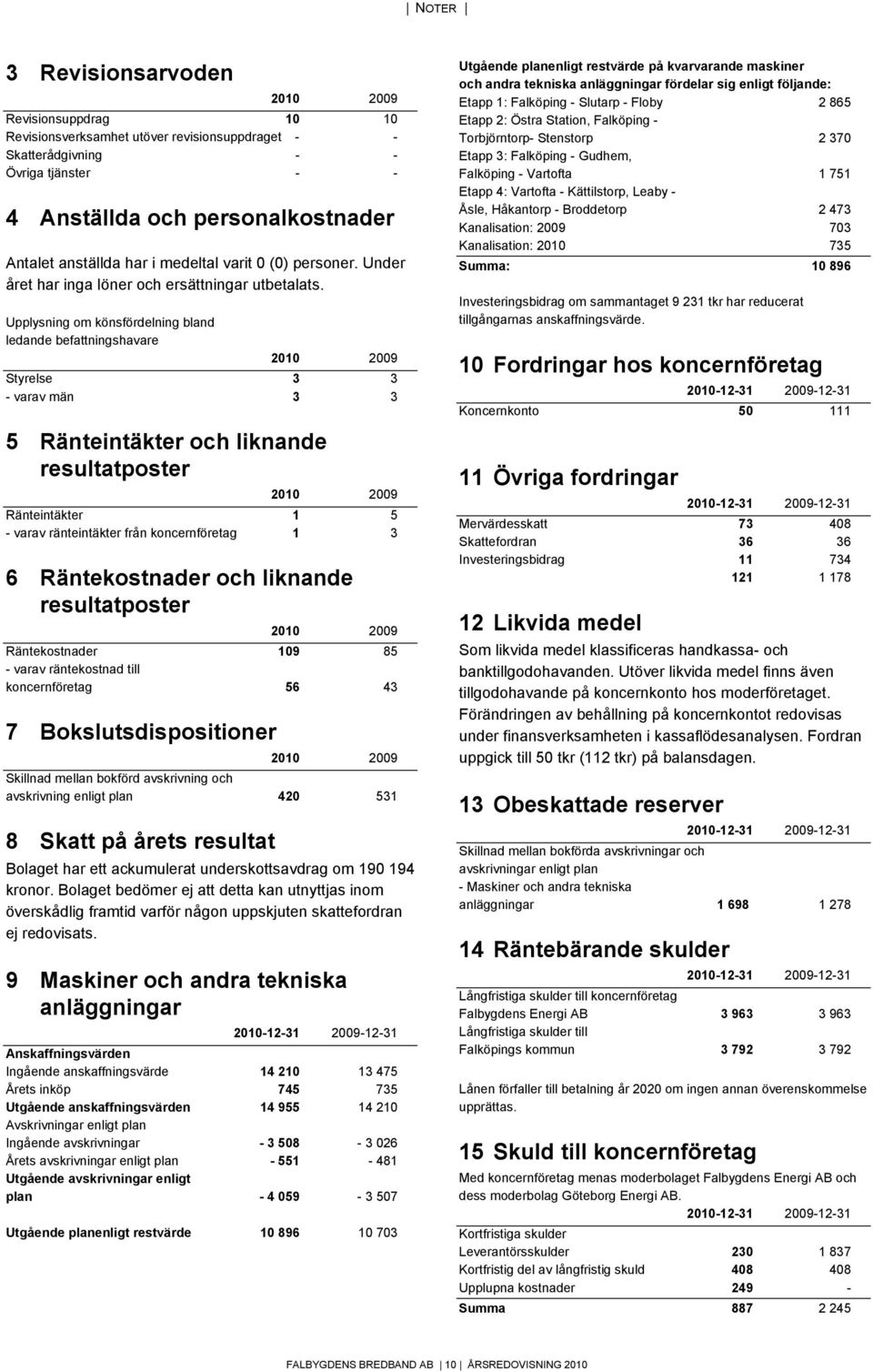 Upplysning om könsfördelning bland ledande befattningshavare 2010 2009 Styrelse 3 3 - varav män 3 3 5 Ränteintäkter och liknande resultatposter 2010 2009 Ränteintäkter 1 5 - varav ränteintäkter från