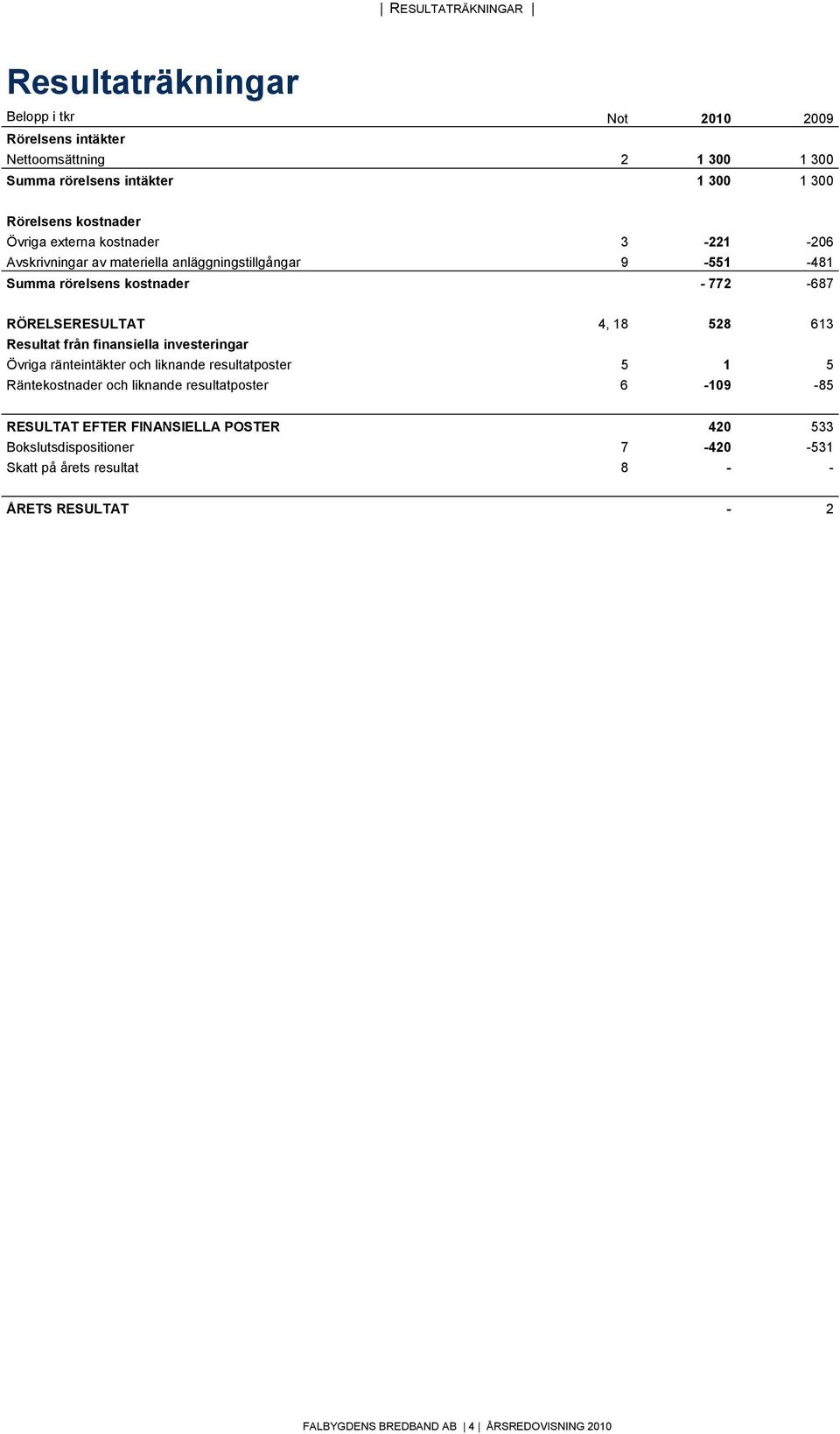 18 528 613 Resultat från finansiella investeringar Övriga ränteintäkter och liknande resultatposter 5 1 5 Räntekostnader och liknande resultatposter 6-109 -85