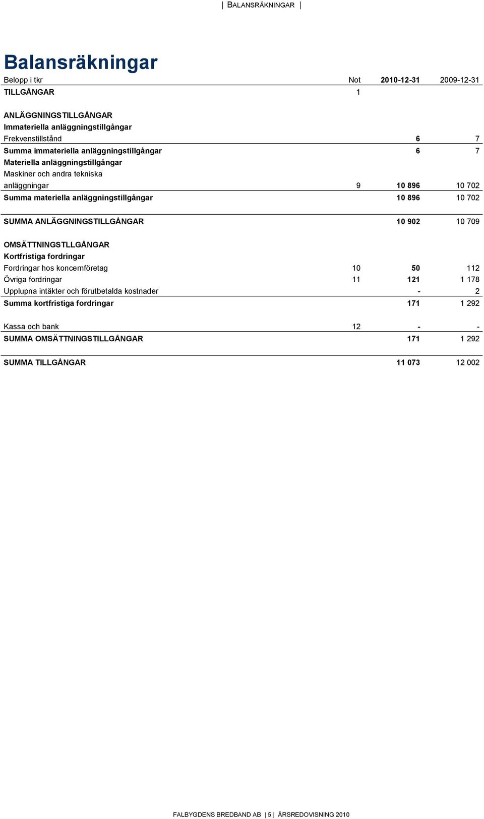 ANLÄGGNINGSTILLGÅNGAR 10 902 10 709 OMSÄTTNINGSTLLGÅNGAR Kortfristiga fordringar Fordringar hos koncernföretag 10 50 112 Övriga fordringar 11 121 1 178 Upplupna intäkter och