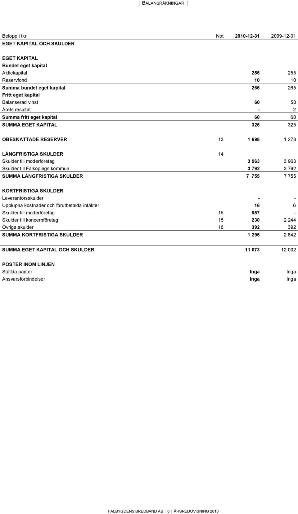 3 963 Skulder till Falköpings kommun 3 792 3 792 SUMMA LÅNGFRISTIGA SKULDER 7 755 7 755 KORTFRISTIGA SKULDER Leverantörsskulder - - Upplupna kostnader och förutbetalda intäkter 16 6 Skulder till