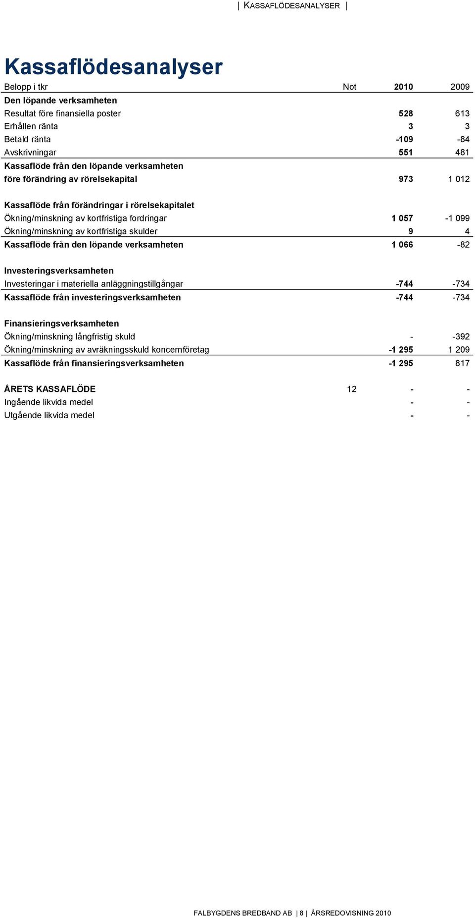 Ökning/minskning av kortfristiga skulder 9 4 Kassaflöde från den löpande verksamheten 1 066-82 Investeringsverksamheten Investeringar i materiella anläggningstillgångar -744-734 Kassaflöde från