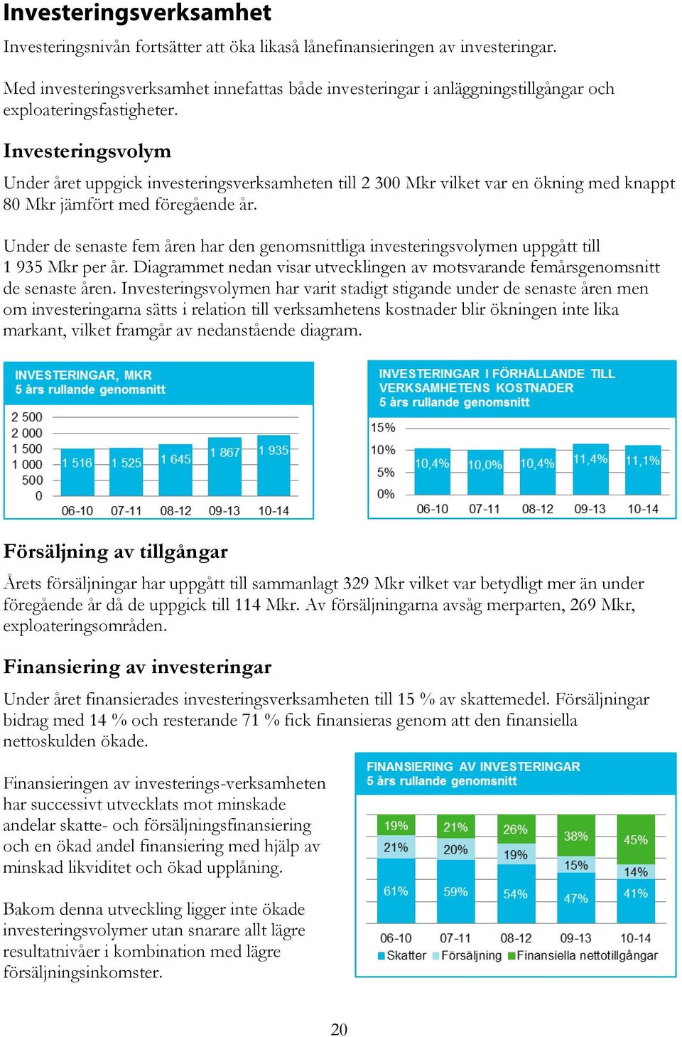 Investeringsvolym Under året uppgick investeringsverksamheten till 2 300 Mkr vilket var en ökning med knappt 80 Mkr jämfört med föregående år.