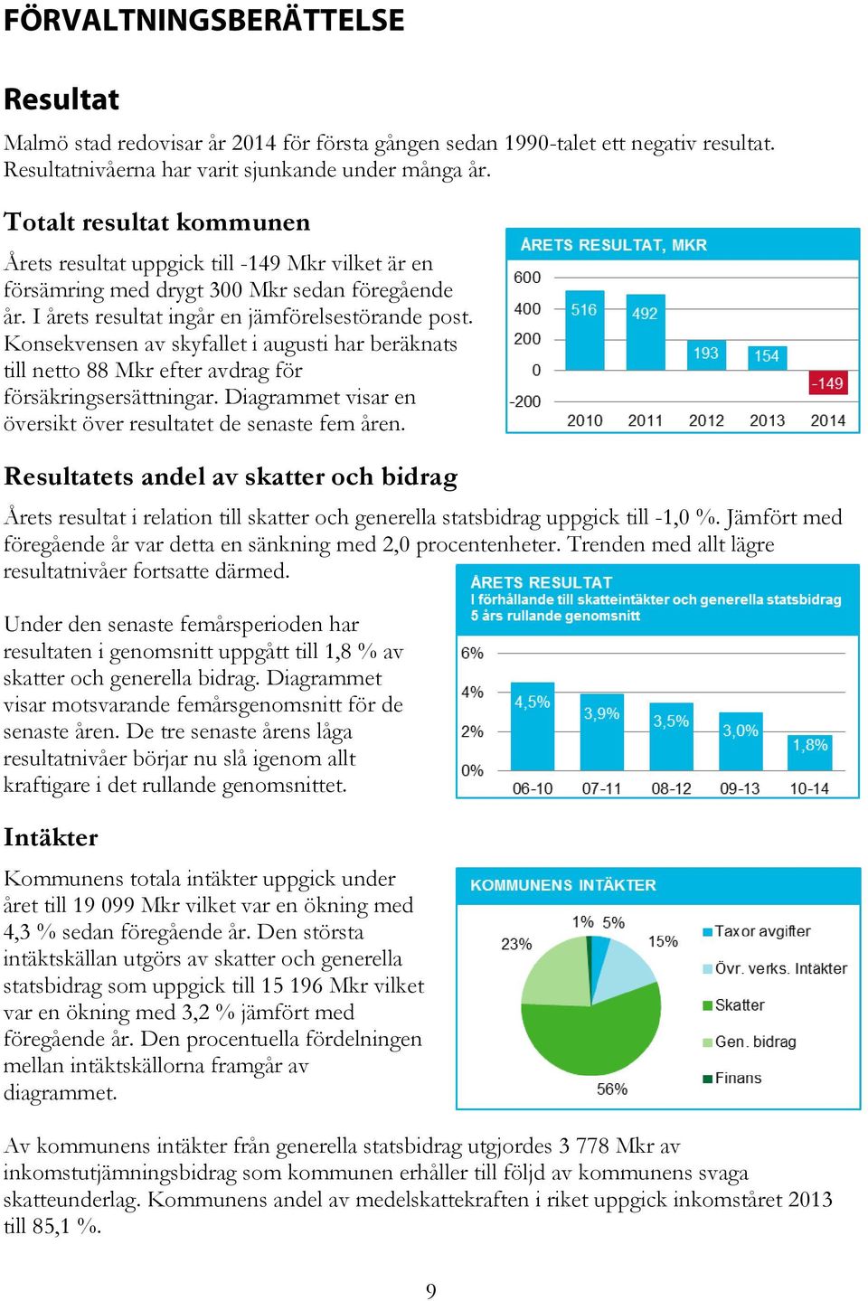 Konsekvensen av skyfallet i augusti har beräknats till netto 88 Mkr efter avdrag för försäkringsersättningar. Diagrammet visar en översikt över resultatet de senaste fem åren.