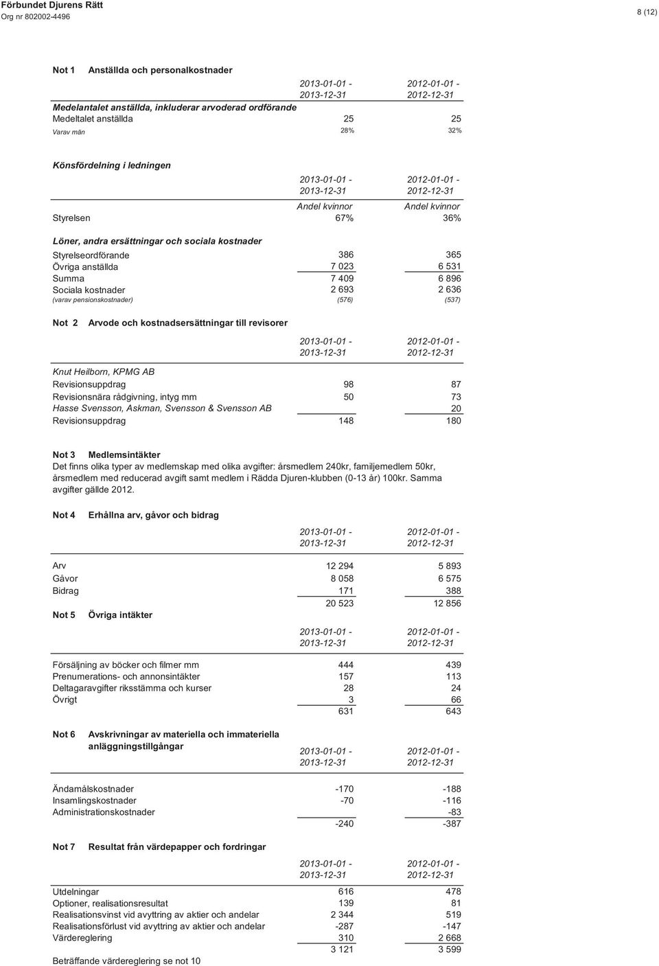 pensionskostnader) (576) (537) Not 2 Arvode och kostnadsersättningar till revisorer Knut Heilborn, KPMG AB Revisionsuppdrag 98 87 Revisionsnära rådgivning, intyg mm 50 73 Hasse Svensson, Askman,