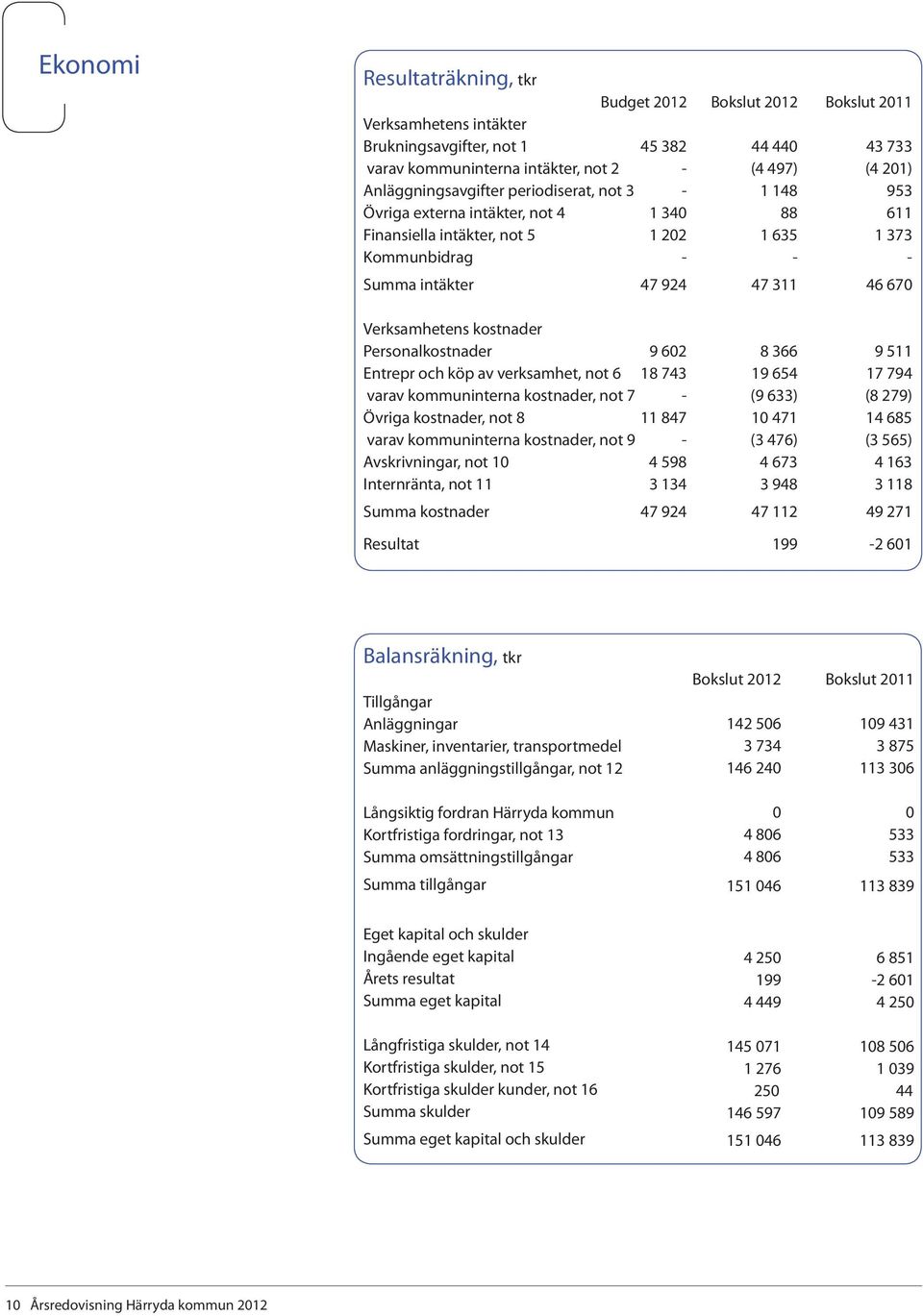 Verksamhetens kostnader Personalkostnader 9 602 8 366 9 511 Entrepr och köp av verksamhet, not 6 18 743 19 654 17 794 varav kommuninterna kostnader, not 7 - (9 633) (8 279) Övriga kostnader, not 8 11