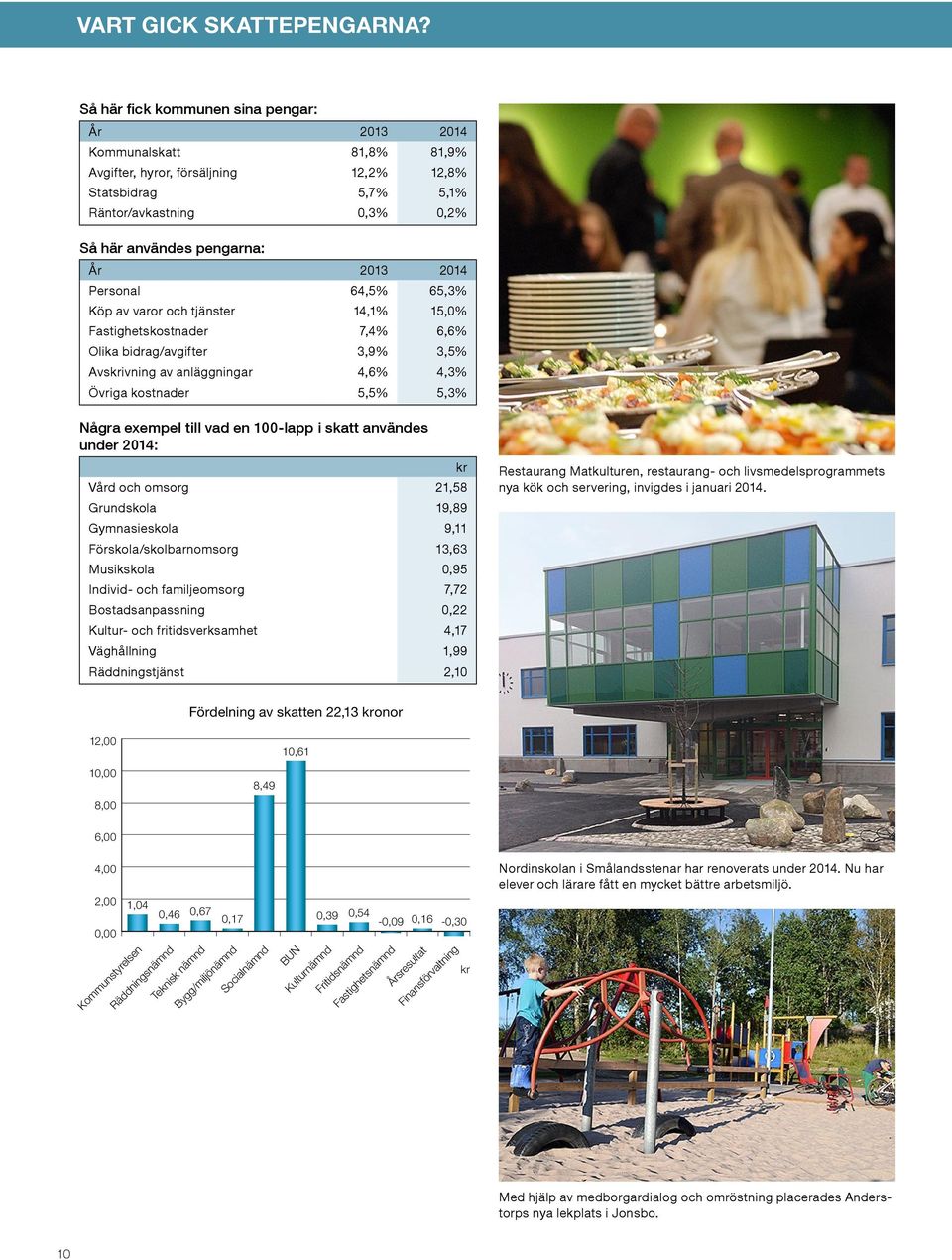 2014 Personal 64,5% 65,3% Köp av varor och tjänster 14,1% 15,0% Fastighetskostnader 7,4% 6,6% Olika bidrag/avgifter 3,9% 3,5% Avskrivning av anläggningar 4,6% 4,3% Övriga kostnader 5,5% 5,3% Några