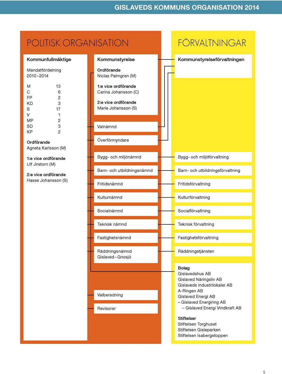 Valnämnd Överförmyndare Bygg- och miljönämnd Barn- och utbildningsnämnd Fritidsnämnd Kommunstyrelseförvaltningen Bygg- och miljöförvaltning Barn- och utbildningsförvaltning Fritidsförvaltning