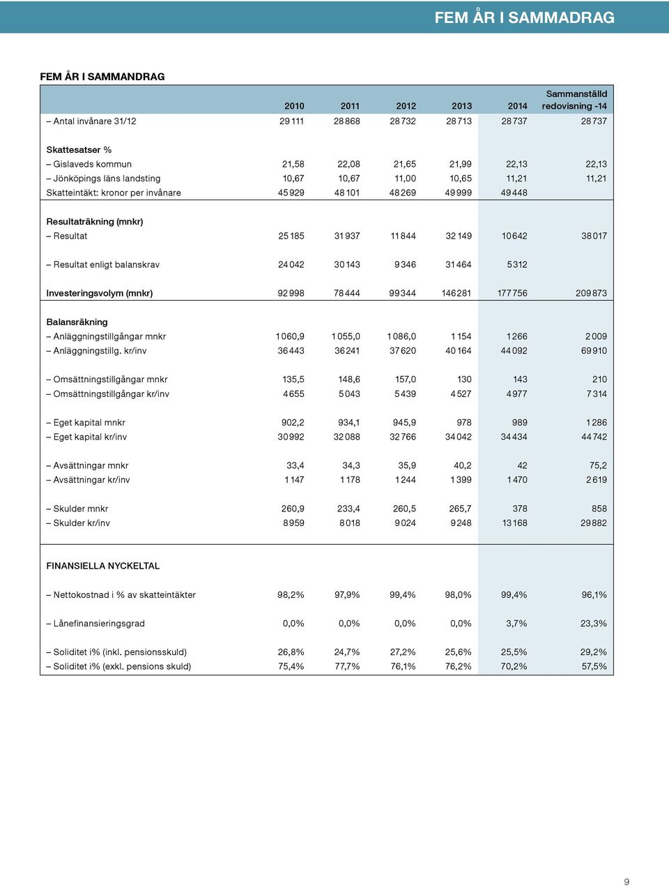844 32 149 10 642 38 017 Resultat enligt balanskrav 24 042 30 143 9 346 31 464 5 312 Investeringsvolym (mnkr) 92 998 78 444 99 344 146 281 177 756 209 873 Balansräkning Anläggningstillgångar mnkr